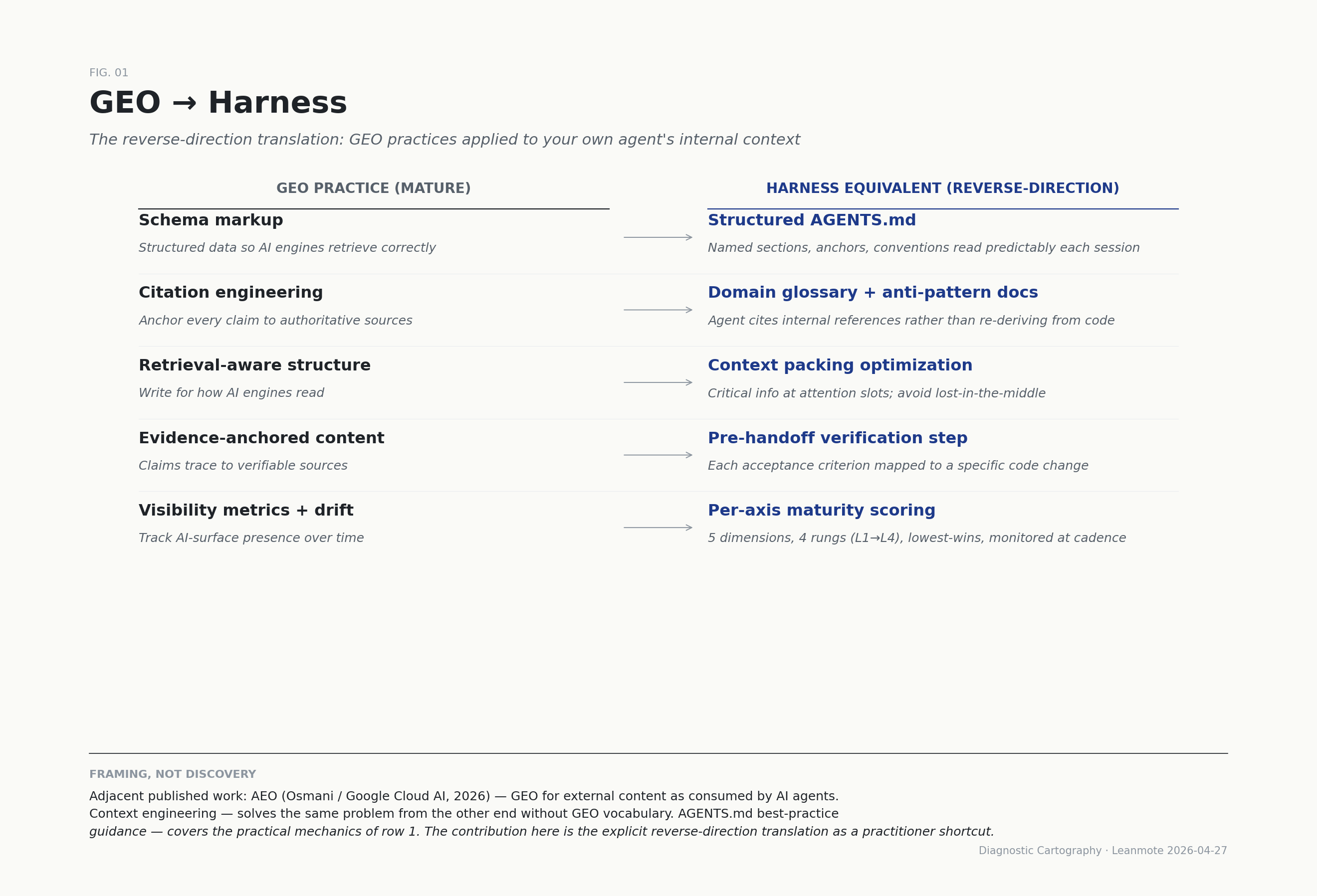 GEO to Harness translation table — five GEO practices mapped to five harness equivalents.