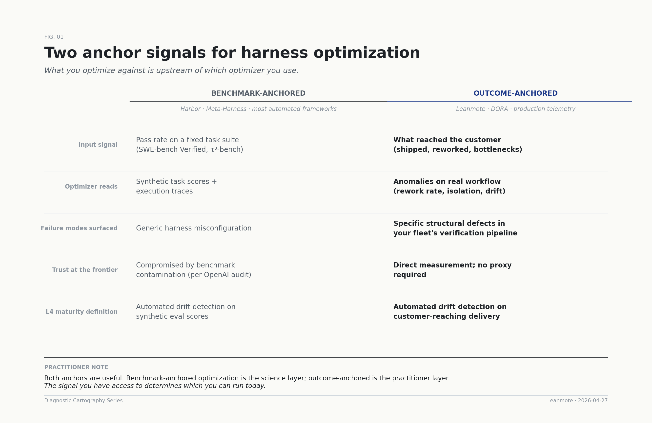 Two anchor signals for harness optimization — benchmark-anchored vs outcome-anchored across input signal, optimizer reads, failure modes surfaced, trust at the frontier, and L4 maturity definition.
