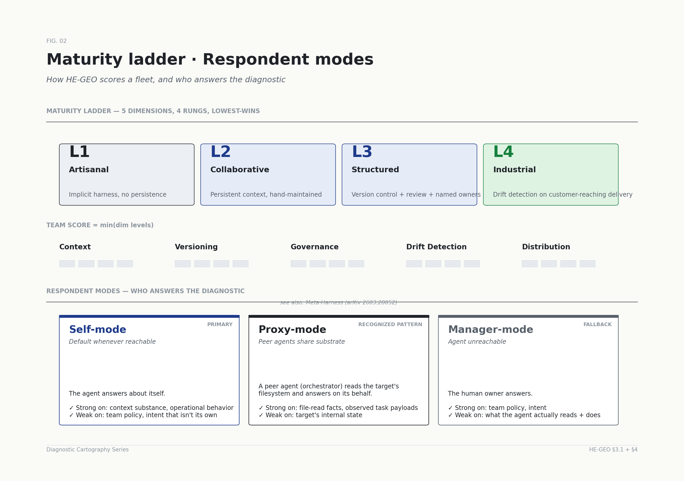 Maturity ladder with four rungs — Artisanal, Collaborative, Structured, Industrial — across five dimensions, plus the three respondent modes (self, proxy, manager).