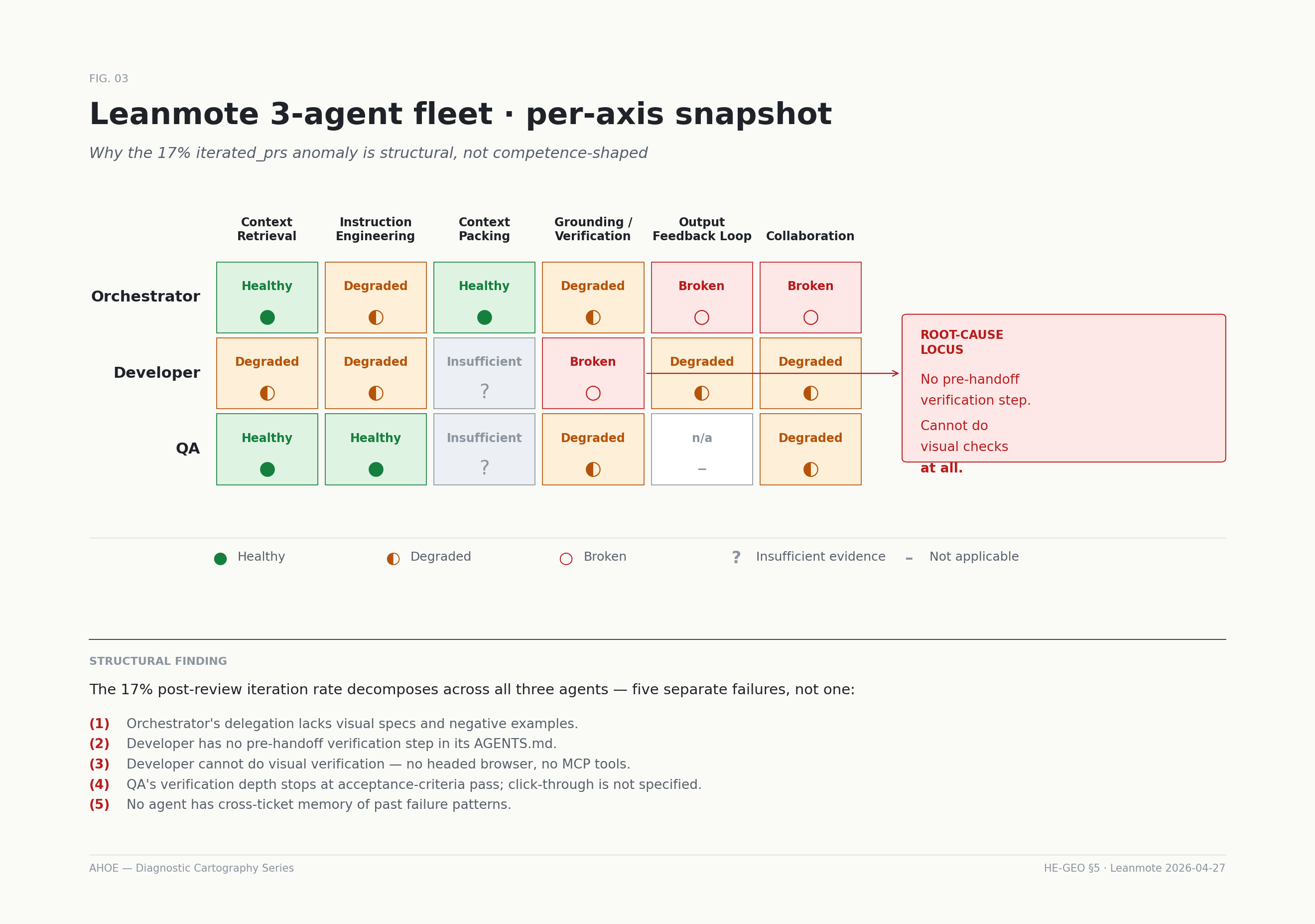 Leanmote 3-agent fleet snapshot — per-axis health for Orchestrator, Developer, and QA, with the Developer’s broken Grounding axis named as the root-cause locus.